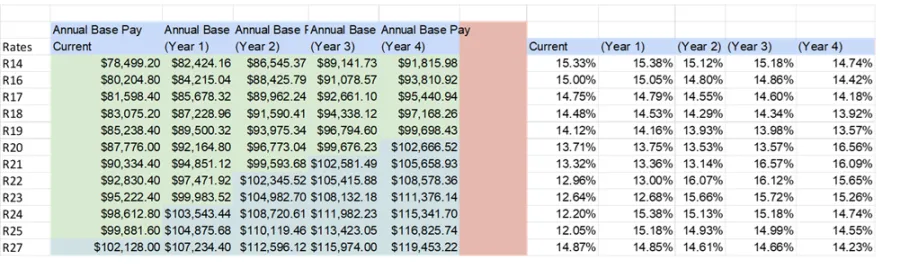 Wages vs. medical