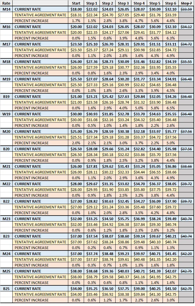 New rate sheet showing the percentage value of the wage increases.