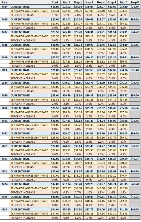 New rate sheet showing the percentage value of the wage increases.